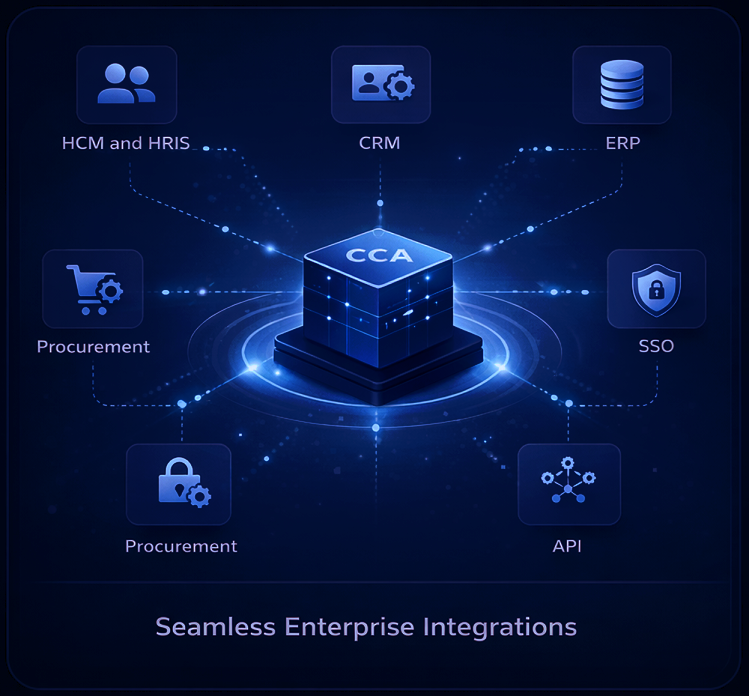 CCA enterprise integration architecture diagram showing connections to HCM, CRM, ERP, SSO, and procurement systems through a centralized API control layer